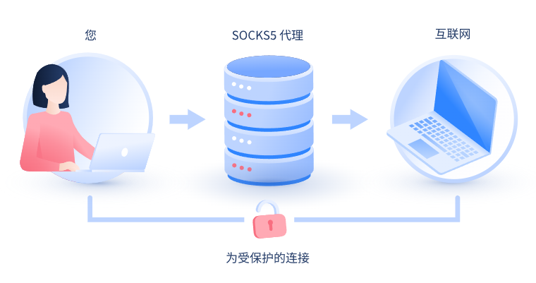 【日照代理IP】什么是SOCKS和SOCKS5代理？